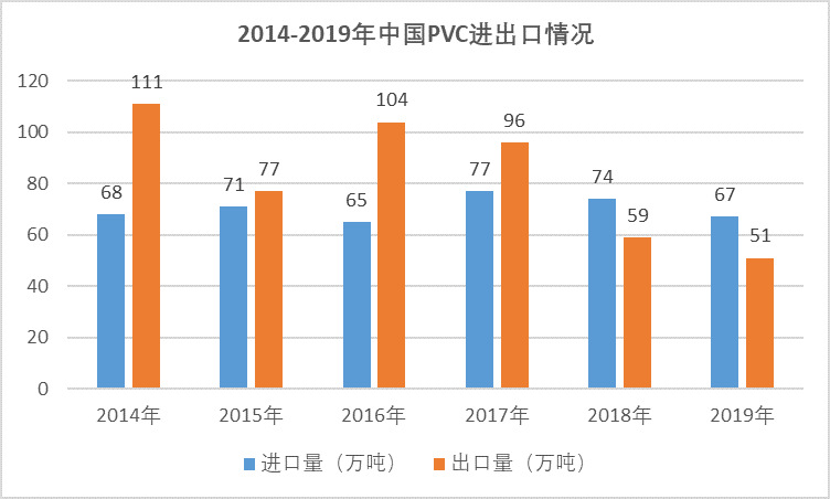 2020-2026年聚氯乙烯行業(yè)供需格局及前景預(yù)測(cè)報(bào)告(圖4)