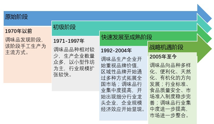 2020-2026年調(diào)味品行業(yè)運(yùn)行格局與前景咨詢報(bào)告(圖1)