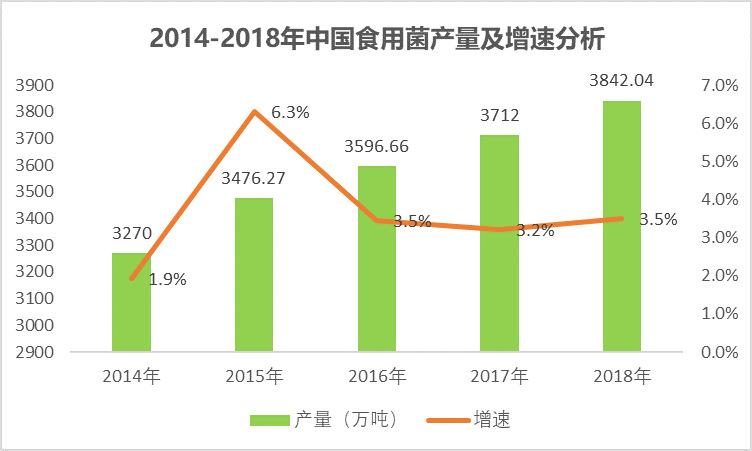 2020-2026年食用菌行業(yè)市場前瞻與前景預(yù)測咨詢報告(圖1)