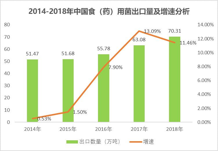 2020-2026年食用菌行業(yè)市場前瞻與前景預(yù)測咨詢報告(圖2)