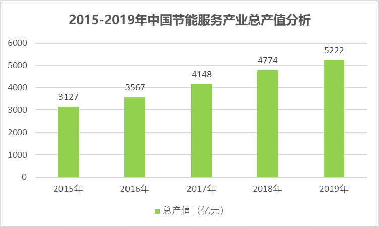 節(jié)能服務(wù)產(chǎn)業(yè)之合同能源管理行業(yè)投資規(guī)模情況（附報(bào)告目錄）(圖1)