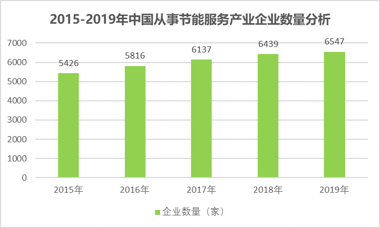 節(jié)能服務(wù)產(chǎn)業(yè)之合同能源管理行業(yè)投資規(guī)模情況（附報(bào)告目錄）(圖2)