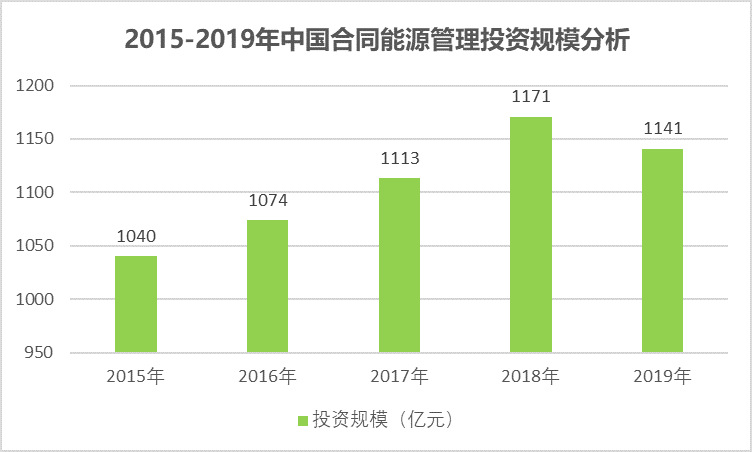 節(jié)能服務(wù)產(chǎn)業(yè)之合同能源管理行業(yè)投資規(guī)模情況（附報(bào)告目錄）(圖3)