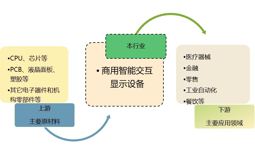 商用智能交互顯示設(shè)備行業(yè)技術(shù)情況及發(fā)展趨勢(shì)（附報(bào)告目錄）(圖1)