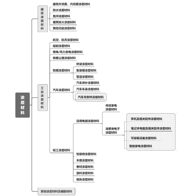 2020-2026年新型功能涂層材料行業(yè)深度調(diào)研及投資戰(zhàn)略價值評估報告(圖1)