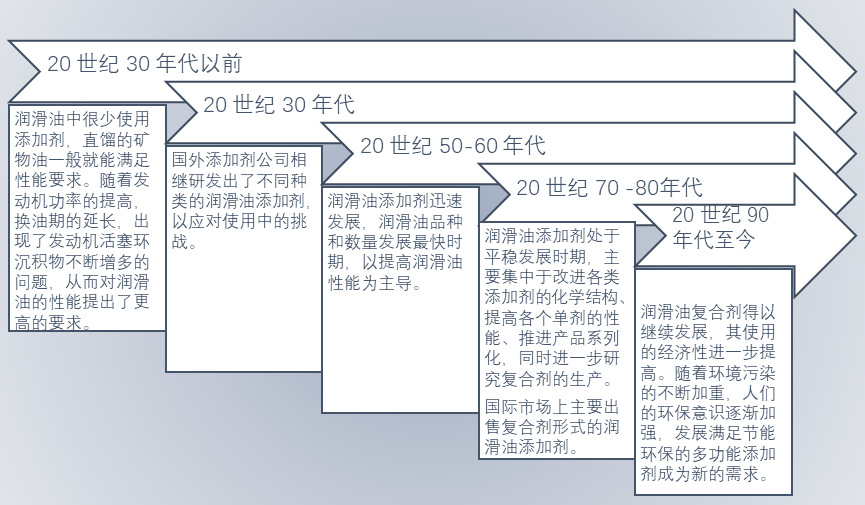 2020-2026年潤滑油添加劑細(xì)分市場調(diào)研與前景預(yù)測報告(圖1)