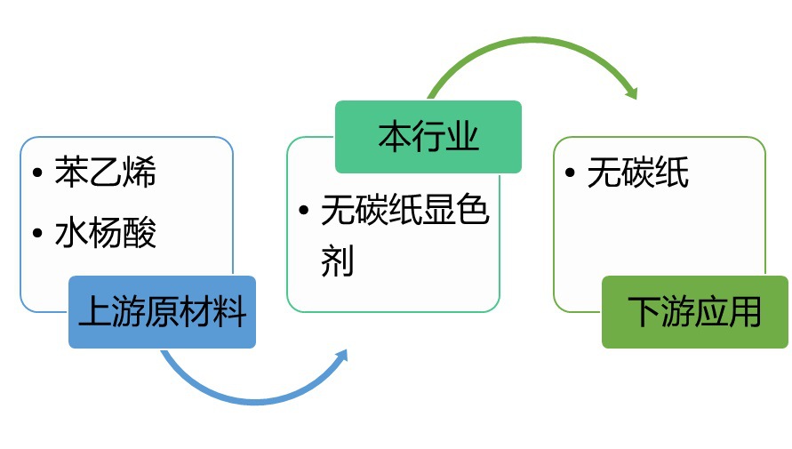 無碳紙顯色劑行業(yè)特征及利潤水平趨勢（附報告目錄）(圖1)