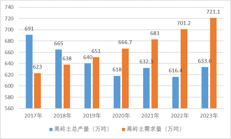 高嶺土行業(yè)供需情況及進出口分析（附報告目錄）(圖2)