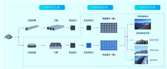 2020-2026年光伏產(chǎn)業(yè)鏈專項(xiàng)調(diào)研及投資前景預(yù)測(cè)報(bào)告(圖1)