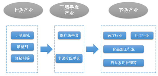 資本市場中漲近“十倍”的丁腈手套行業(yè)前景分析（附報告目錄）(圖1)