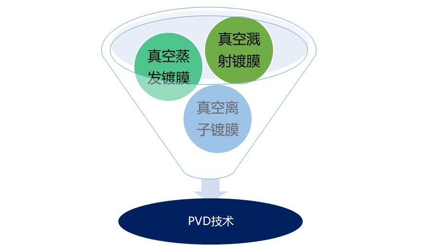 PVD 涂層行業(yè)發(fā)展現(xiàn)狀與競(jìng)爭(zhēng)格局分析（附報(bào)告目錄）(圖1)