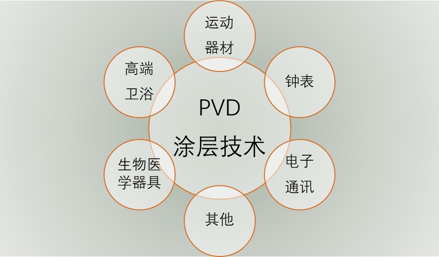 PVD 涂層行業(yè)發(fā)展現(xiàn)狀與競(jìng)爭(zhēng)格局分析（附報(bào)告目錄）(圖2)