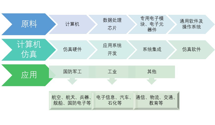 計算機仿真行業(yè)市場化程度及發(fā)展存在問題（附報告目錄）(圖1)