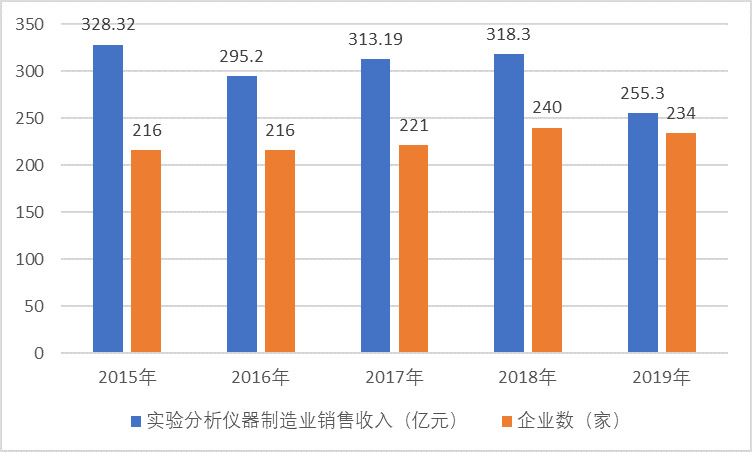 我國實驗分析儀器儀表行業(yè)迎來快速發(fā)展的市場機遇（附報告目錄）(圖1)