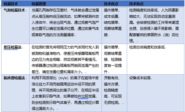 2020-2026年檢漏儀器行業(yè)專項調(diào)研及投資機會前景預測報告(圖1)