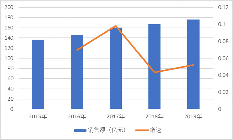 2020-2026年皮膚病用藥行業(yè)深度調(diào)研及投資前景專項分析報告(圖1)