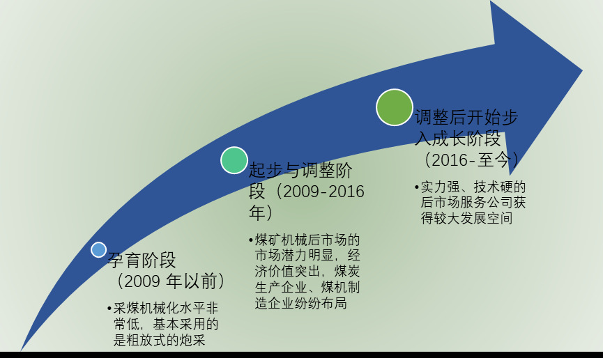 2020-2026年中國煤礦機(jī)械后市場服務(wù)行業(yè)投資前景專項(xiàng)報告(圖1)