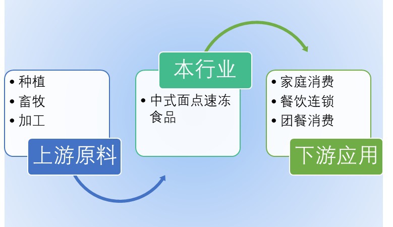 2020-2026年中式面點速凍食品行業(yè)市場調(diào)研與投資前景預(yù)測報告(圖1)