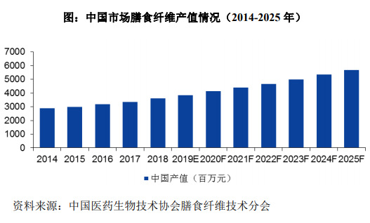 2020-2026年膳食纖維行業(yè)細(xì)分市場(chǎng)分析與前景預(yù)測(cè)報(bào)告(圖2)