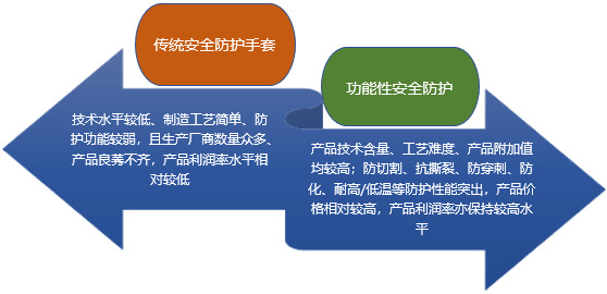 2020-2026年功能性安全防護(hù)手套行業(yè)市場調(diào)研與前景預(yù)測咨詢報(bào)告(圖1)