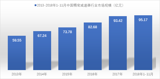 2019-2025年中國精密減速器行業(yè)市場深度調(diào)研及投資價值分析研究報告(圖1)