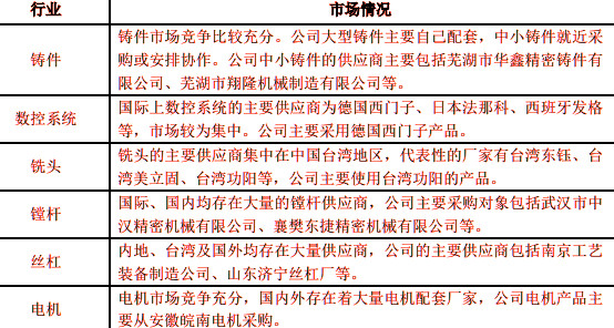 2019-2025年重型金屬切削機(jī)床行業(yè)發(fā)展趨勢及競爭策略報(bào)告(圖2)