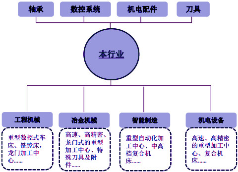 2019-2025年重型金屬切削機(jī)床行業(yè)發(fā)展趨勢及競爭策略報(bào)告(圖1)