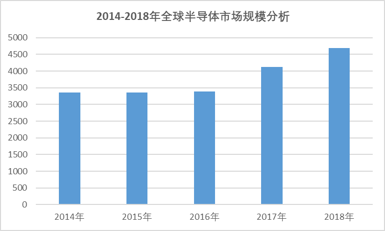 2020-2026年全球及中國半導(dǎo)體行業(yè)全景研究分析及趨勢預(yù)測報告(圖1)