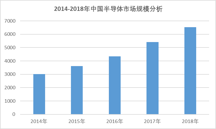 2020-2026年全球及中國半導(dǎo)體行業(yè)全景研究分析及趨勢預(yù)測報告(圖3)