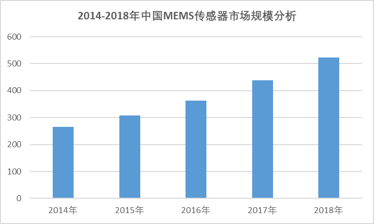 2020-2026年中國傳感器行業(yè)深度調(diào)研與投資機會及前景報告(圖2)