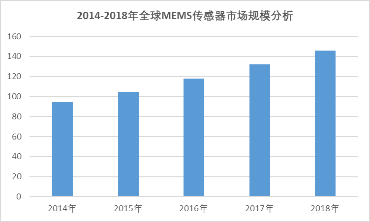 2020-2026年中國傳感器行業(yè)深度調(diào)研與投資機會及前景報告(圖1)