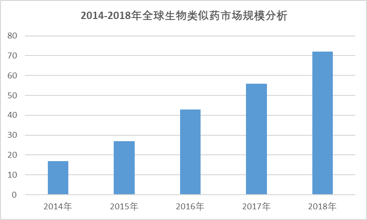 2020-2026年中國生物類似藥行業(yè)發(fā)展現(xiàn)狀與投資戰(zhàn)略分析報(bào)告(圖1)