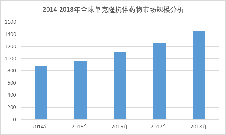 2020-2026年中國單克隆抗體藥物行業(yè)深度研究與投資前景預測報告(圖1)