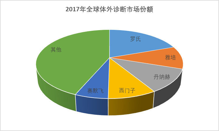 2020-2026年中國體外診斷行業(yè)全面發(fā)展現(xiàn)狀與前景趨勢預(yù)測報(bào)告(圖1)