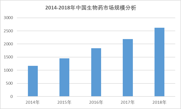 2020-2026年中國生物藥行業(yè)專項調(diào)研與前景投資預(yù)測報告(圖2)