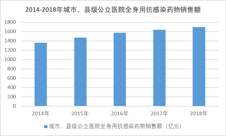 2020-2026年中國抗感染類藥行業(yè)細分產(chǎn)品調研與投資趨勢分析報告(圖1)