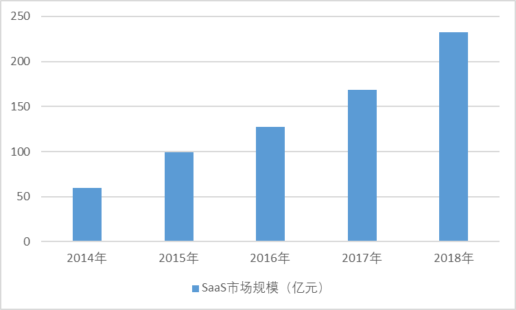 1、SaaS行業(yè)發(fā)展概況(圖1)